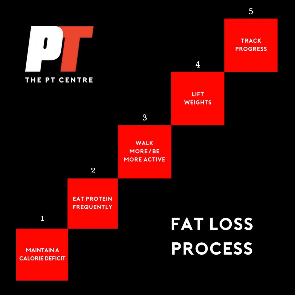 5-step-fat-loss-process-the-pt-centre